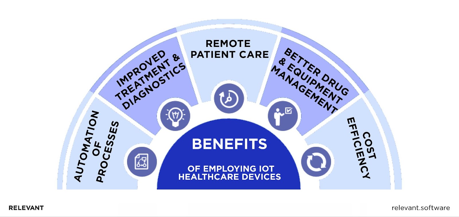 Benefits of IoT Healthcare Devices