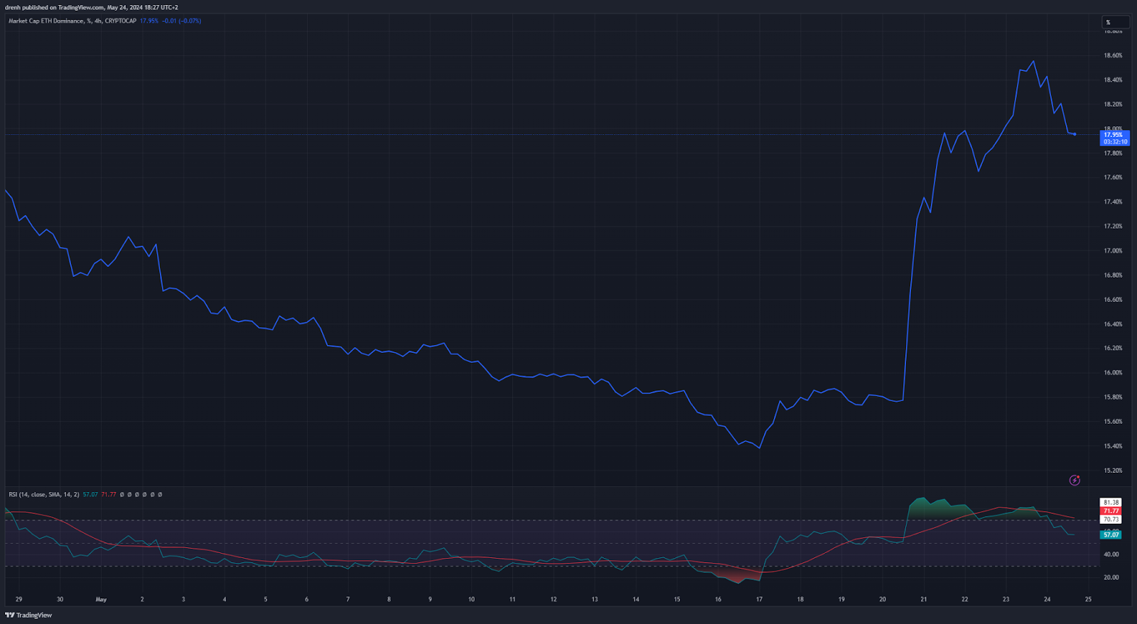 ETH Dominance in 4-Hour Chart. 