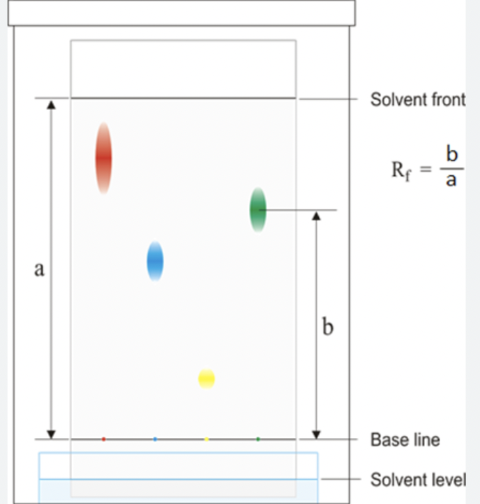 Rf value = Distance moved by the substance / Distance moved by the solvent front