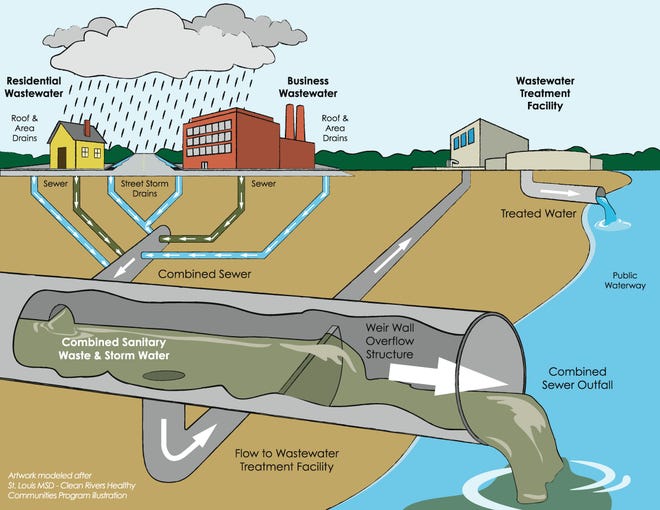 Combined Sewer Overflows - Buffalo Niagara Waterkeeper