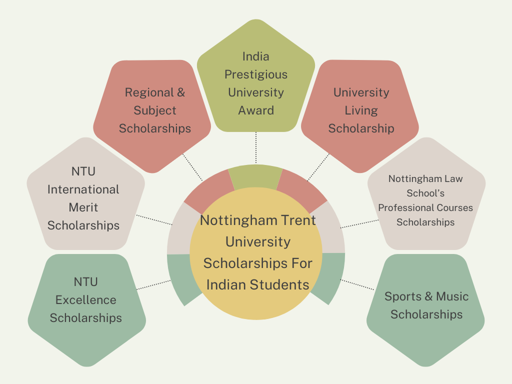 Nottingham Trent University Scholarships for Indian Students