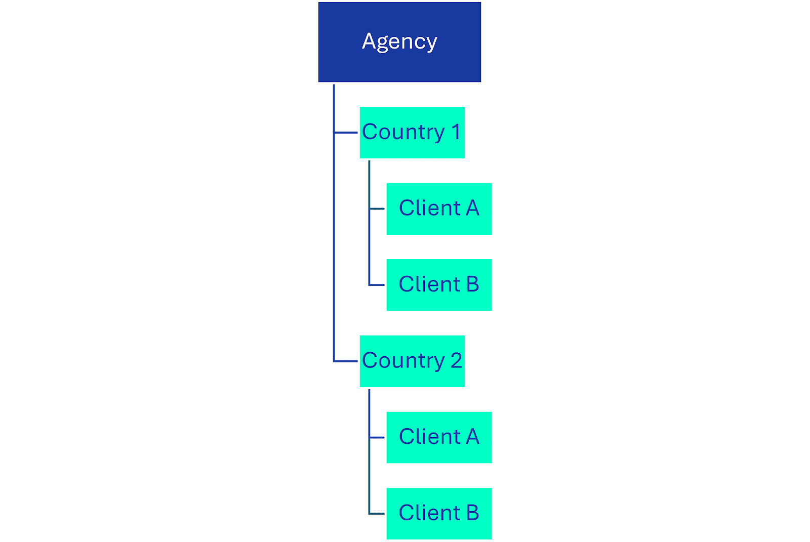 agency data pipeline architecture by market