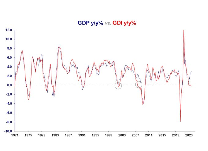 US GDP vs GDI