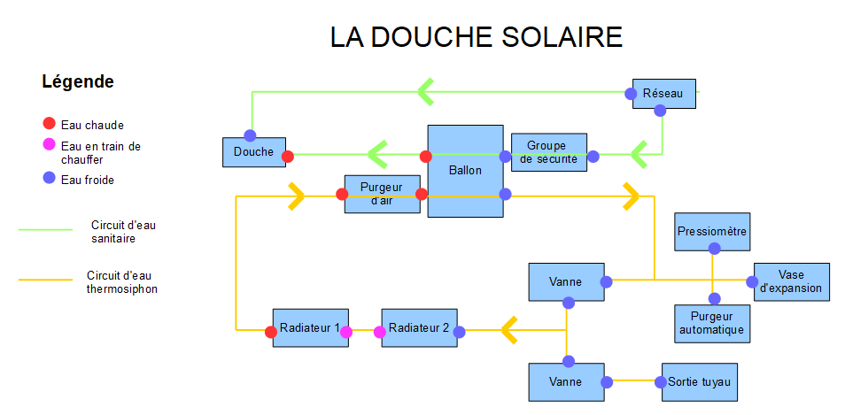 Chauffe eau solaire — Low-tech Lab