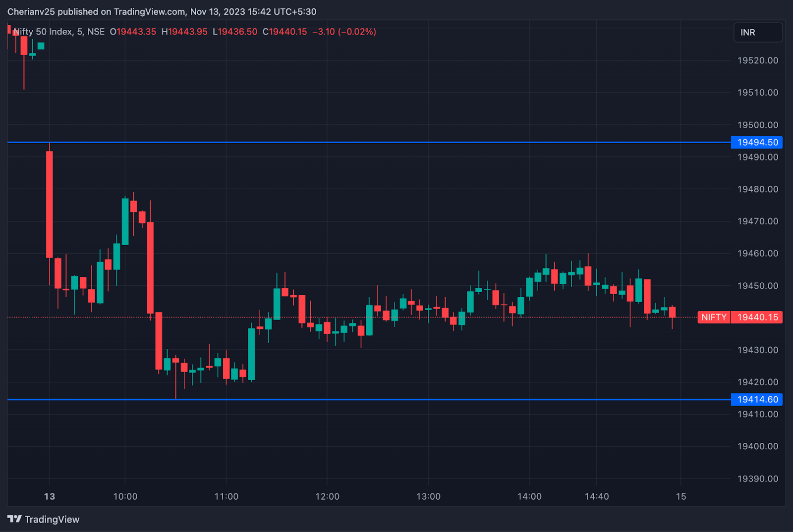 Nifty chart November 13 - post-market analysis | marketfeed