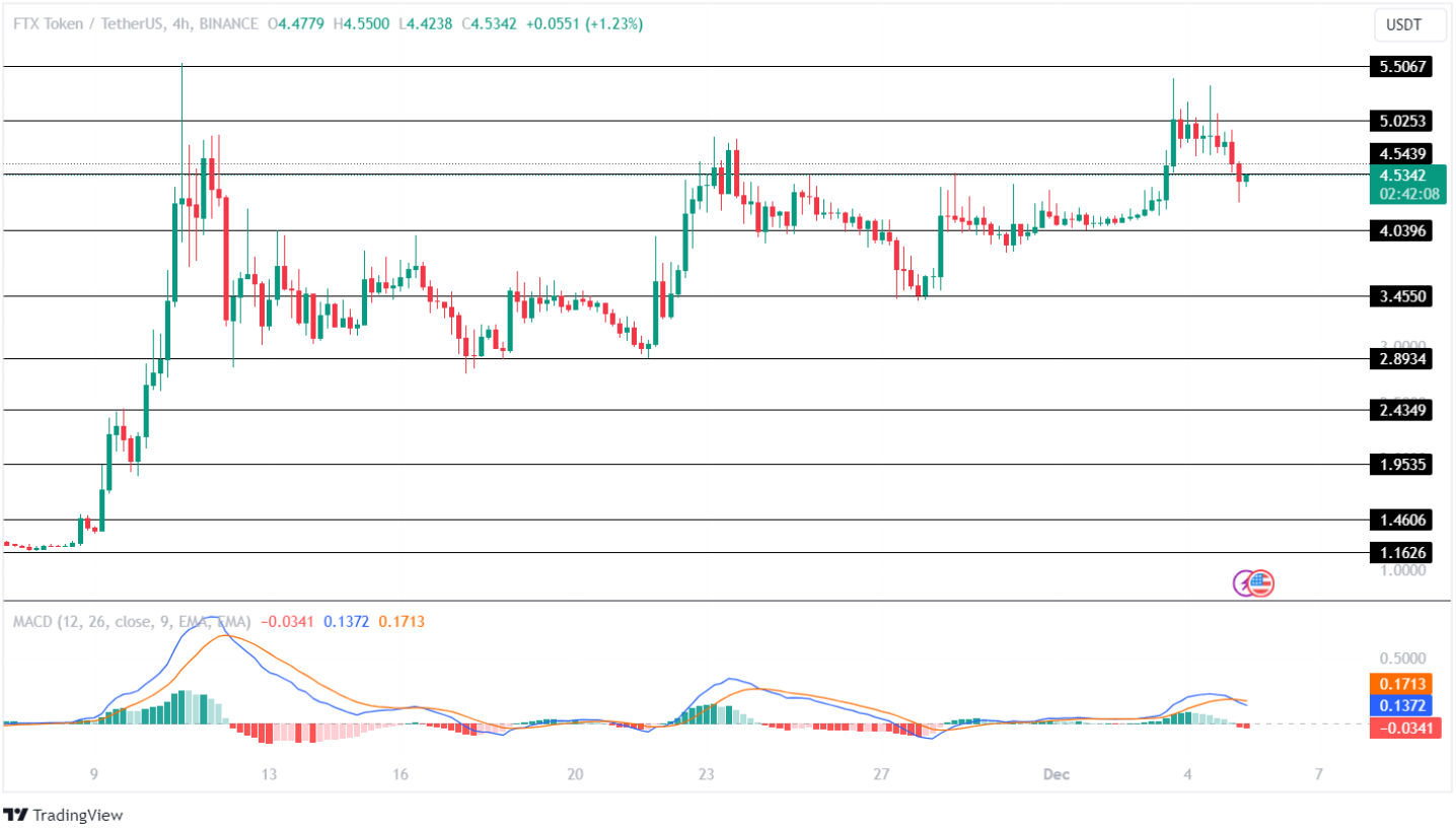 FTT Price Analysis