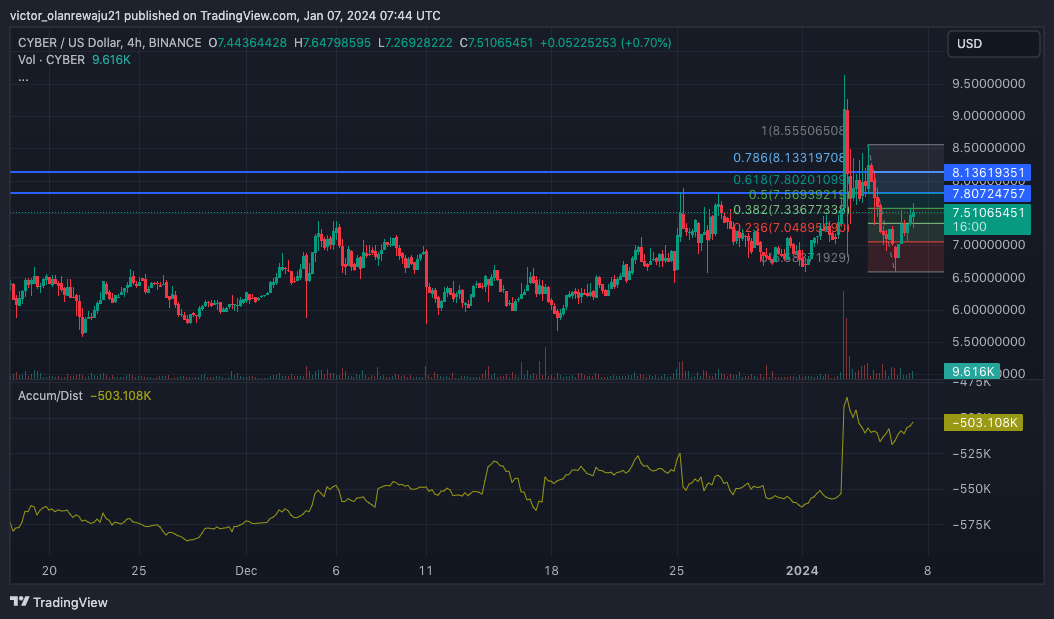 CYBER/USD 4-Hour Chart (Source: TradingView)