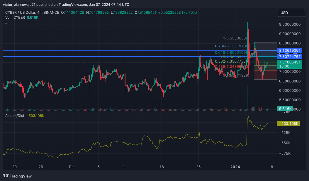 Graphique CYBER/USD sur 4 heures (Source : TradingView)