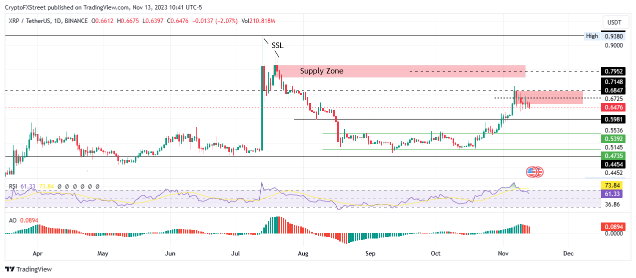 XRP跌破0.68美元，法律专家称Ripple拥有法院针对比特币至上主义的武器