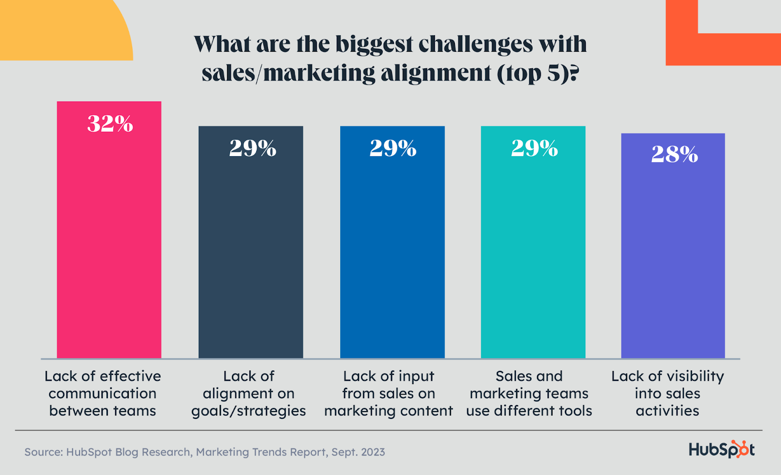 bar chart showing the top challenges marketing and sales team face