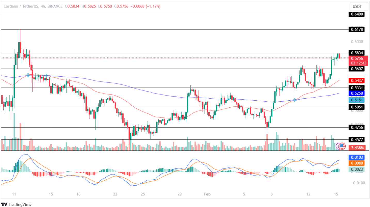 ADA Price Analysis