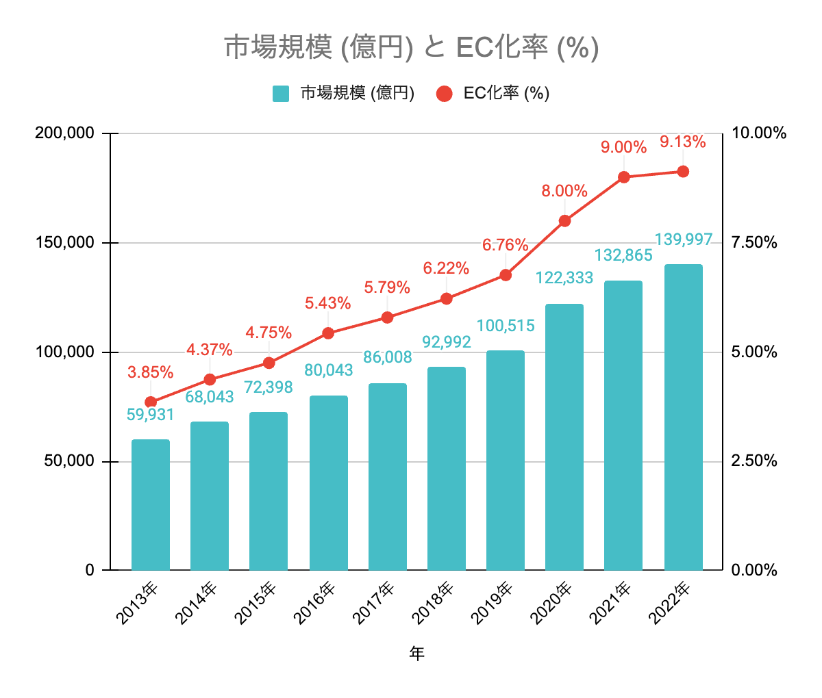 EC市場規模とEC化率を示すグラフ