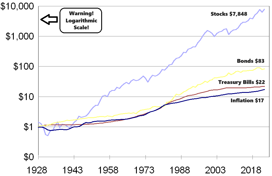 The Growth of $1 in Stocks, Bonds, "Cash," and Inflation. Returns from 1928 to 2023. Warning: Logarithmic Scale!