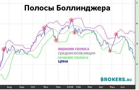 Инфографика - полосы Боллинджера