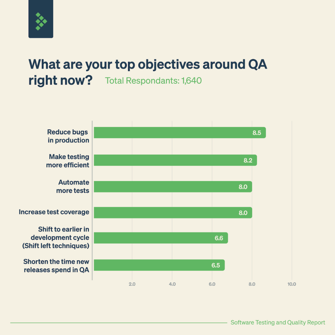 What are your team's top objectives around testing & QA right now