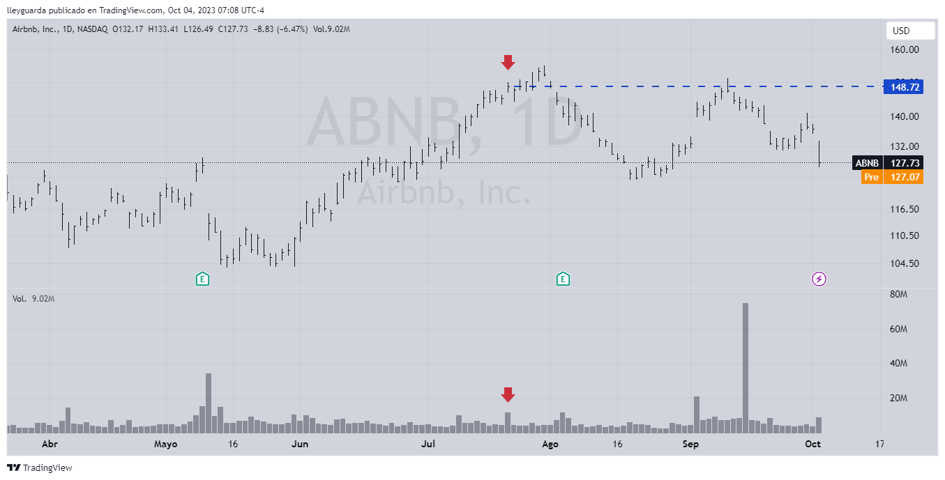 Ejemplo de ABNB en julio 2023