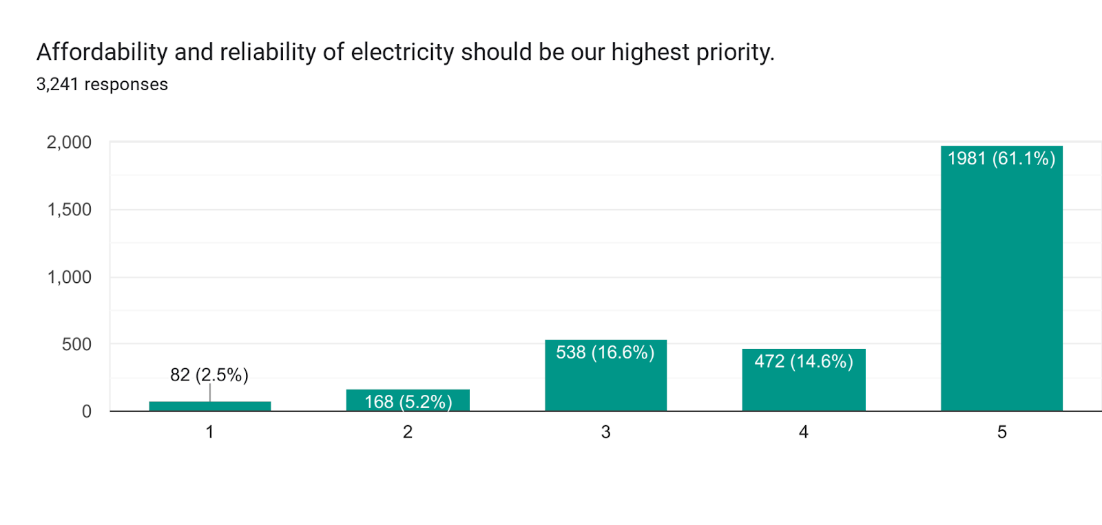 Forms response chart. Question title: Affordability and reliability of electricity should be our highest priority.. Number of responses: 3,232 responses.