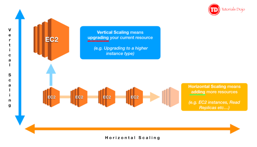 Vertical and horizontal scaling