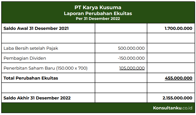 laporan perubahan ekuitas, laporan perubahan ekuitas adalah