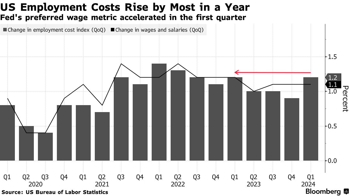 US employment costs (Source: US Bureau of Labor Statistics)