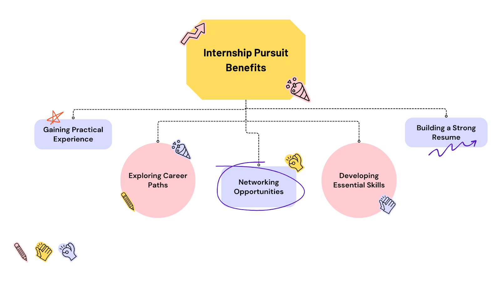Why Should Students Pursue Internships? Gaining Practical Experience Exploring Career Paths Internship Pursuit Benefits Networking Opportunities Developing Essential Skills Building a Strong Resume 