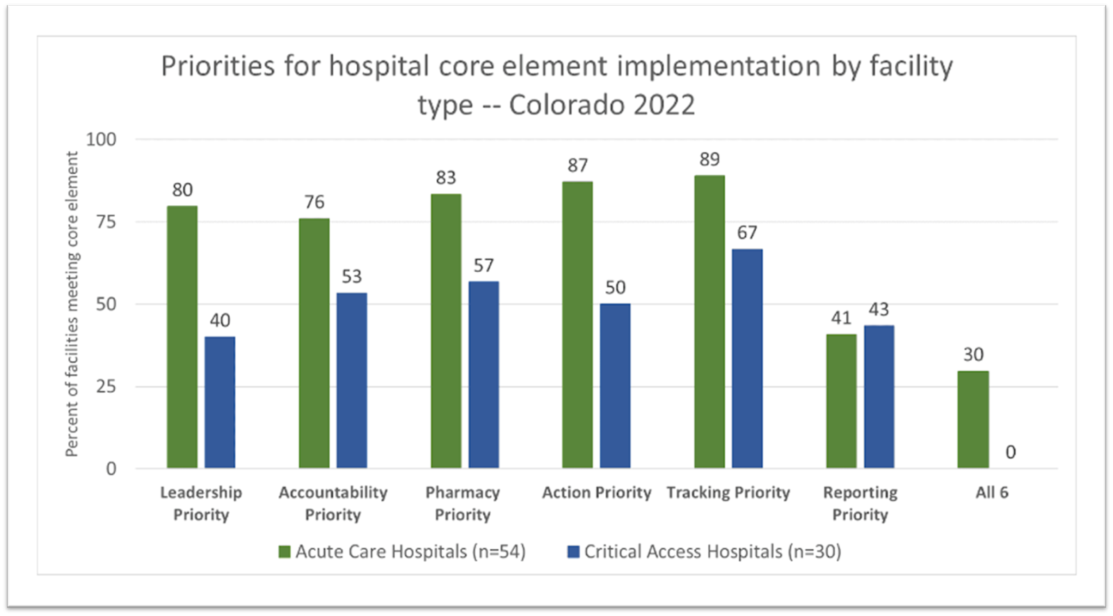 hospital priorities chart. go to image link for details.