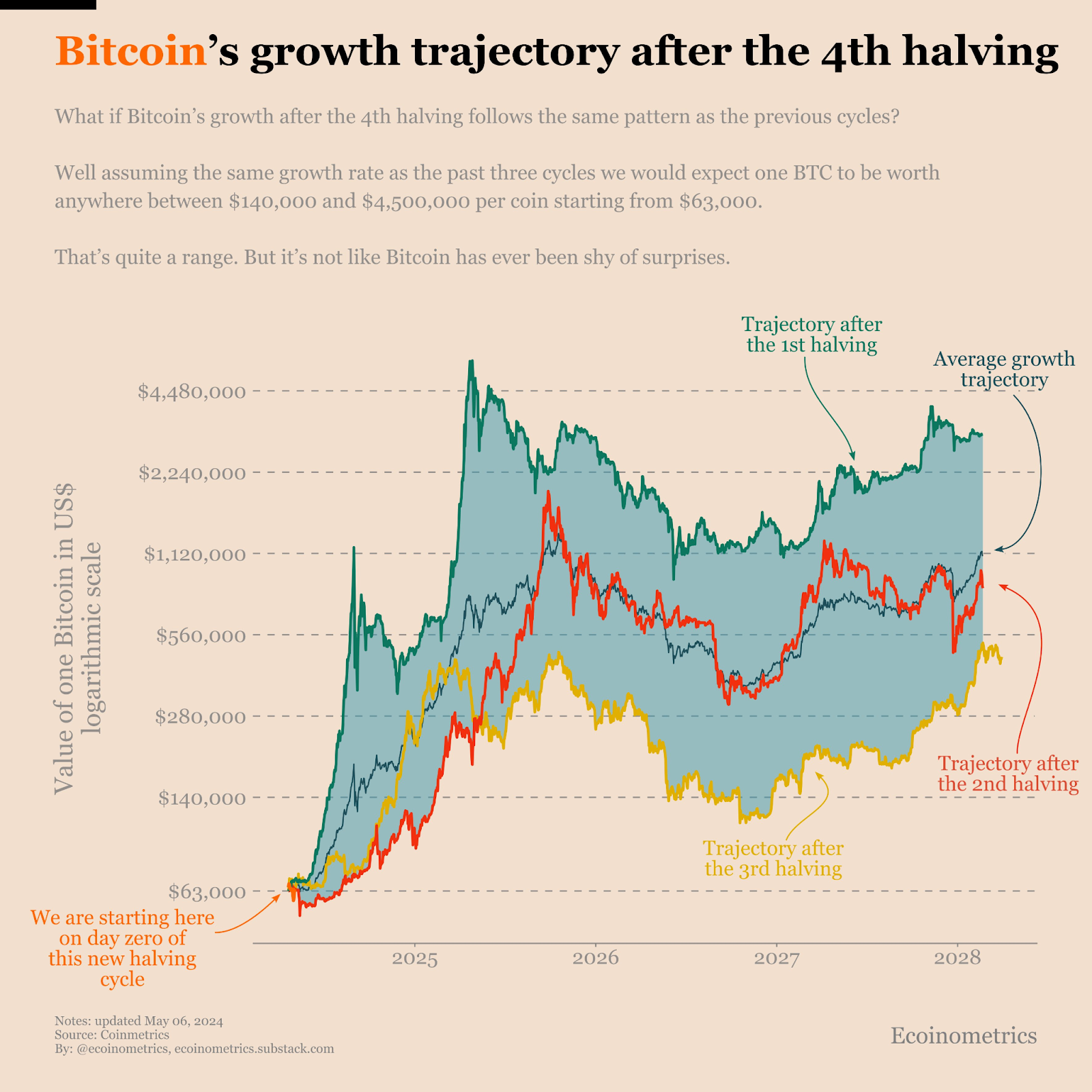 El análisis de Ecoinometrics sugiere que nos encontramos justo al principio del aumento del ciclo de reducción a la mitad del bitcoin.