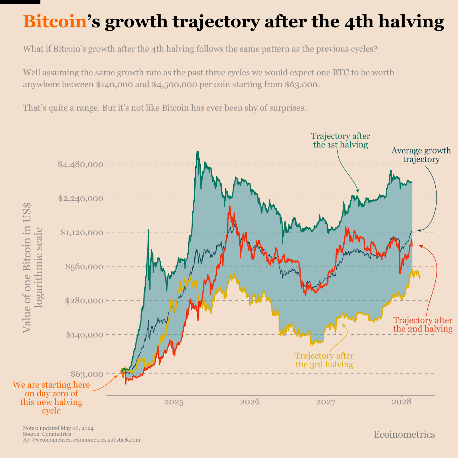 Die Analyse von Ecoinometrics deutet darauf hin, dass wir jetzt genau am Anfang der Halbierungswelle von Bitcoin stehen.