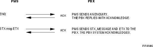 PMS-3CX-Übertragungssequenz