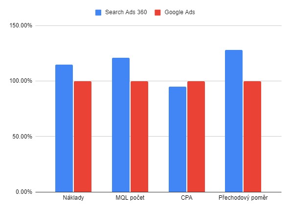 SA360 vs Google Ads