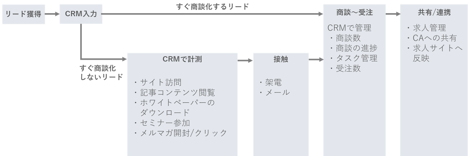 求人開拓のためのCRM設計