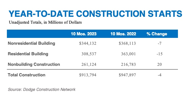 Construction Spending Increased in April For Second Straight Month