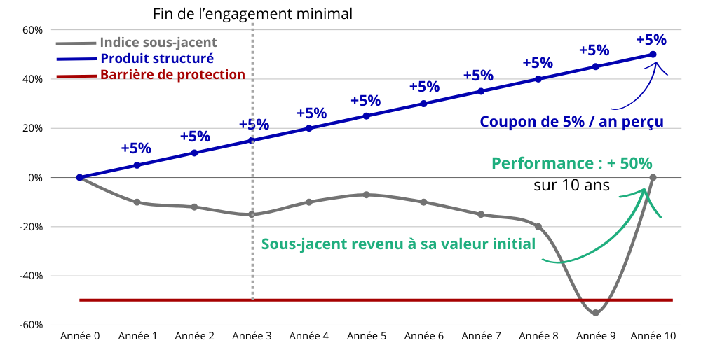 Exemple de scénario favorable avec remboursement à échéance produit structure