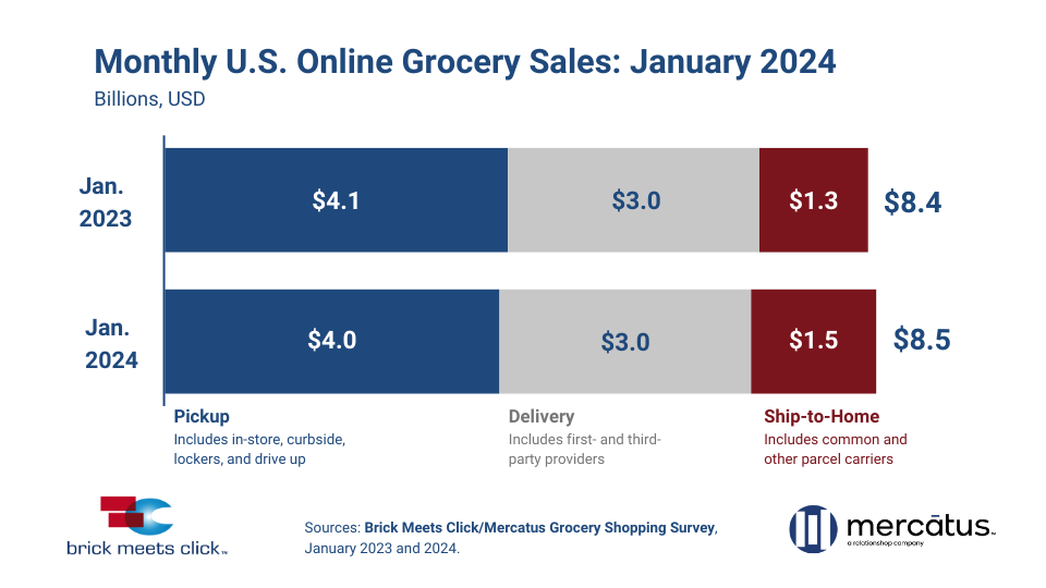 Key Market Takeaways of Online Grocery Business