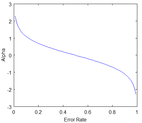 Alpha vs Error Rate Graph