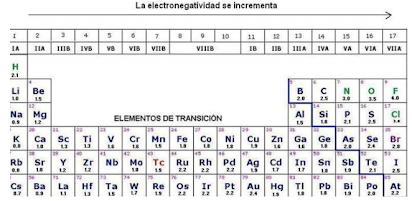 diferencia de electronegatividad tipo de enlace