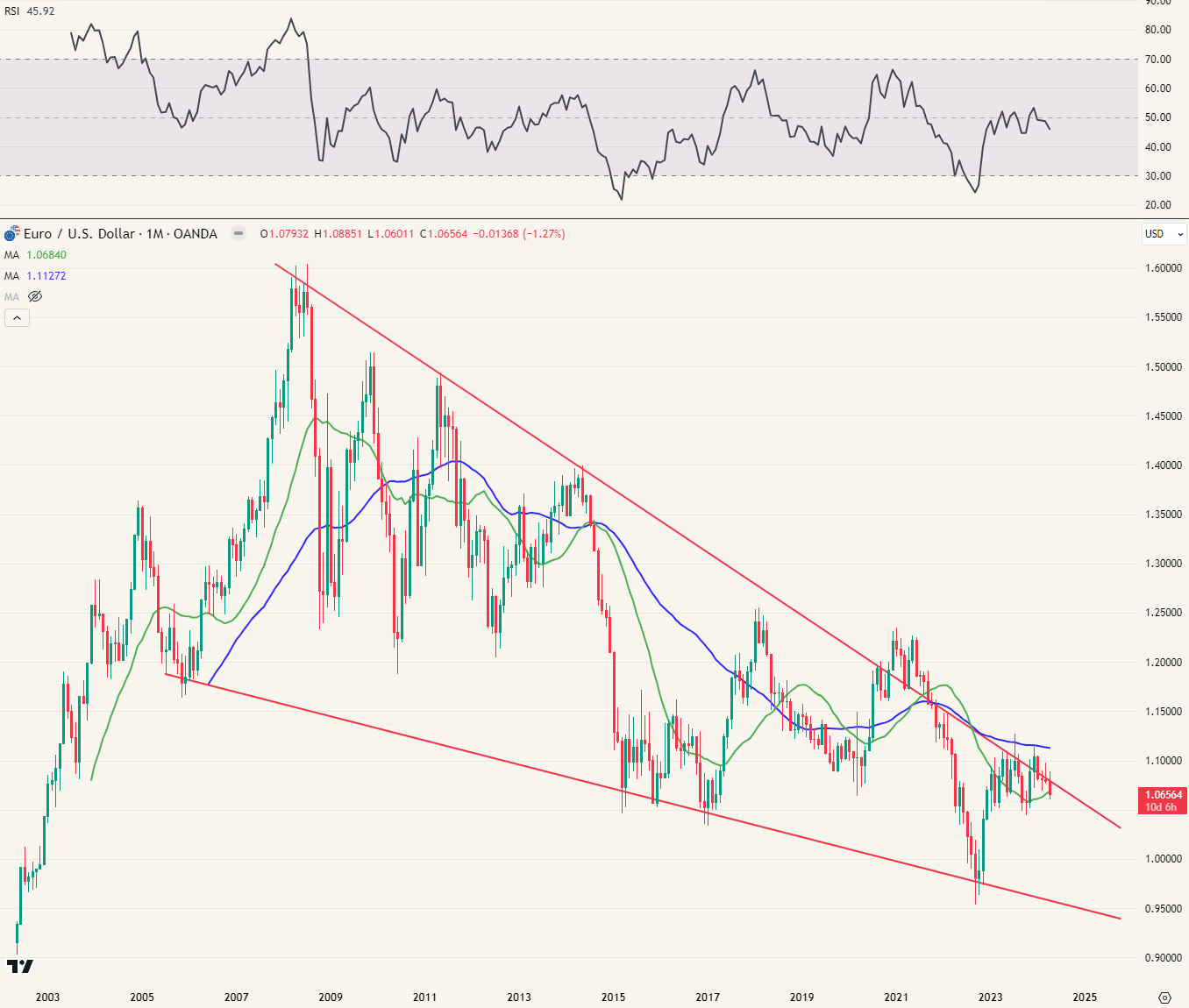 EUR/USD op 20/04/2024 - De dalende trend is nog steeds intact.
