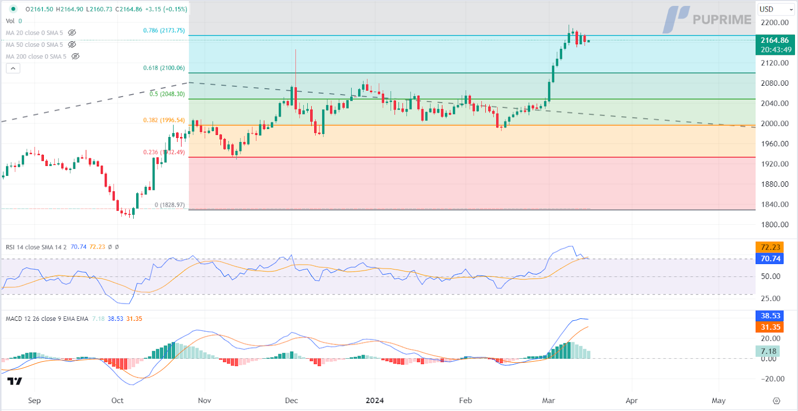 prop trading XAU/USD gold price chart 15 march 2024