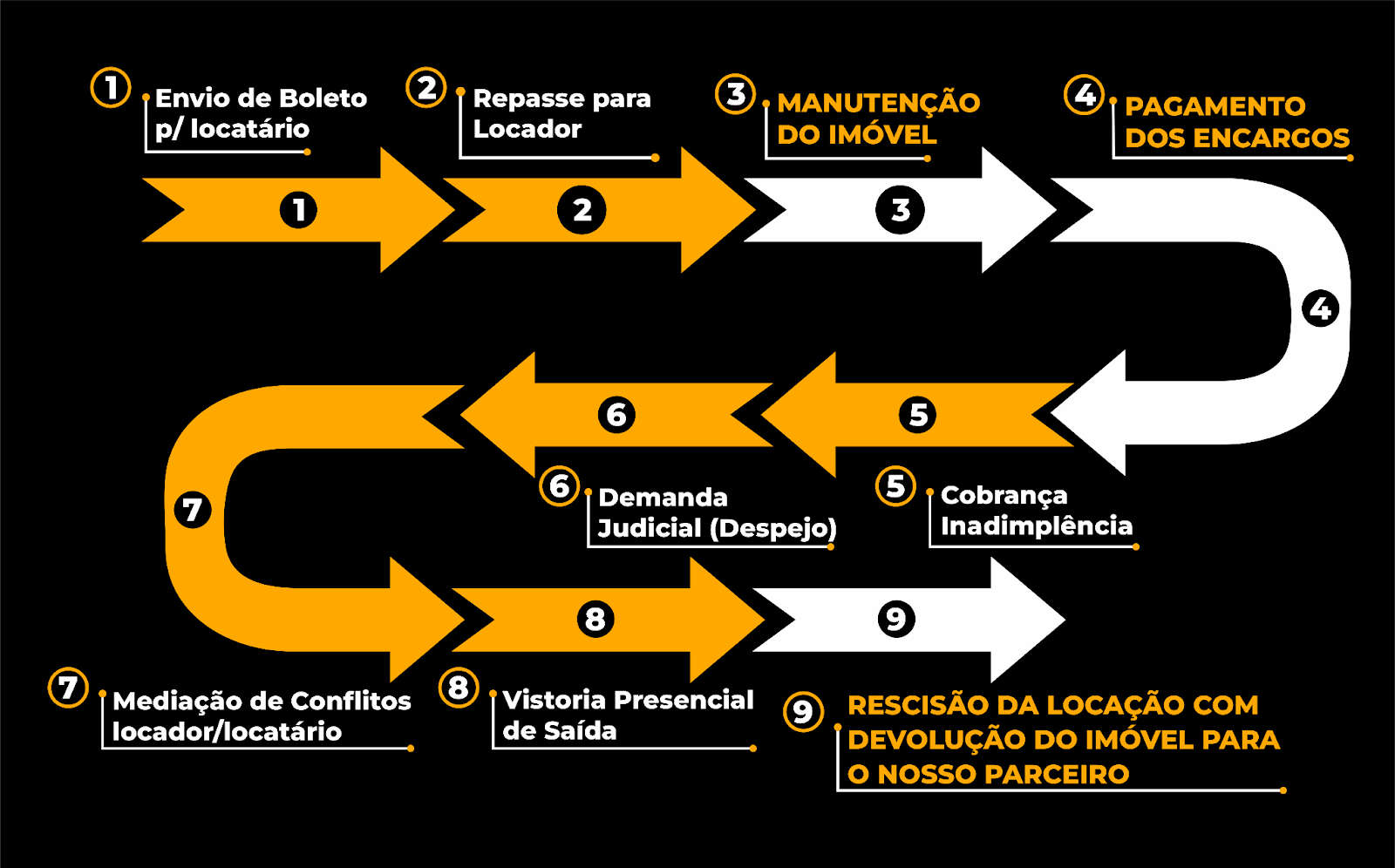 Gráfico do fluxo da jornada de pós-locação.