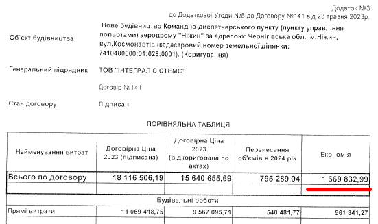 Новий командно-диспетчерський пункт аеродрому із завищеними цінами на 9 млн грн