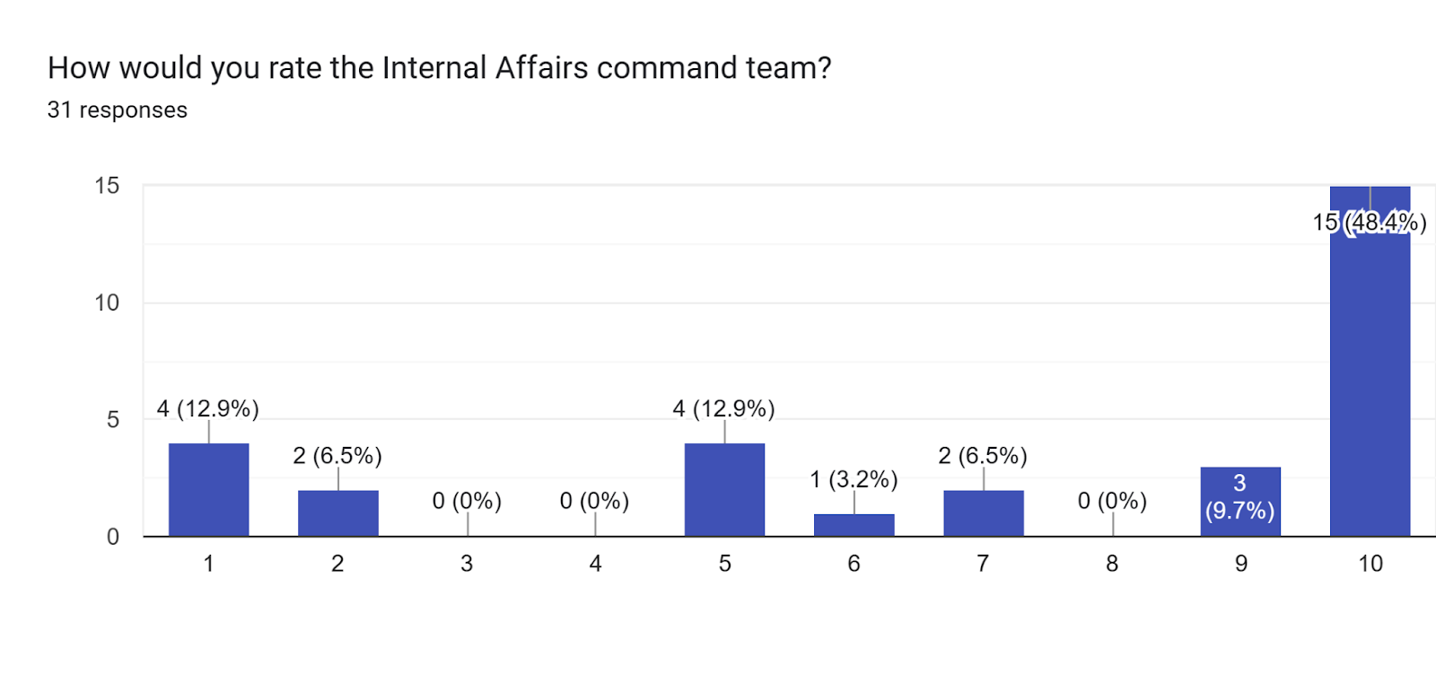 Forms response chart. Question title: How would you rate the Internal Affairs command team?. Number of responses: 31 responses.