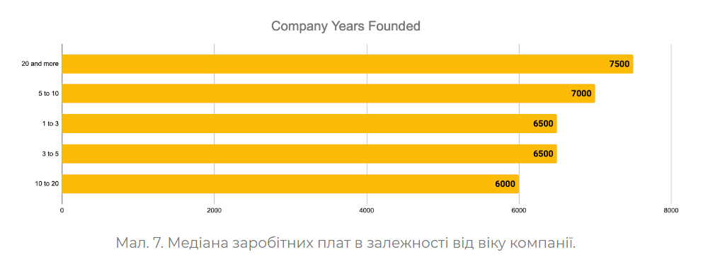 Медіана заробітних плат за віком компанії