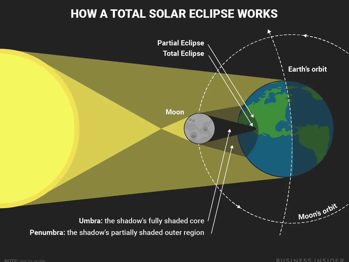 Eclipse diagram