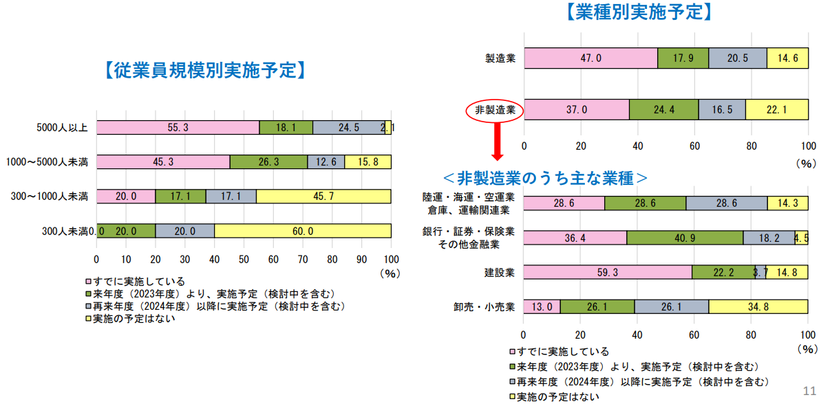 日本経済団体連合会「質の高いインターンシップに関する意向調査結果」
