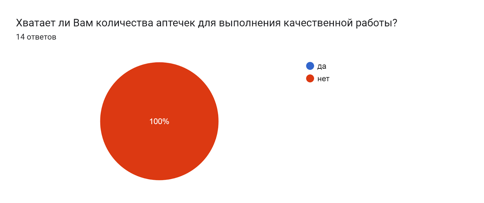 Диаграмма ответов в Формах. Вопрос: Хватает ли Вам количества аптечек для выполнения качественной работы?. Количество ответов: 14 ответов.