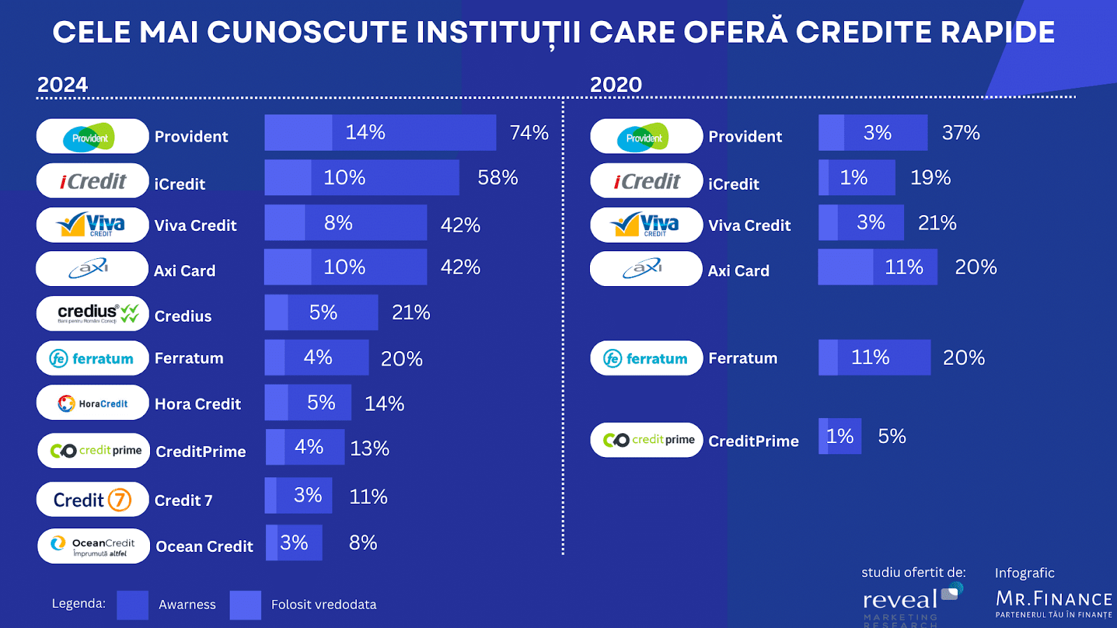 Credit fara verificare in Biroul de Credit 1