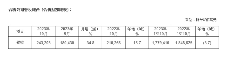台积电10月营收同比增15.7%，创单月新高