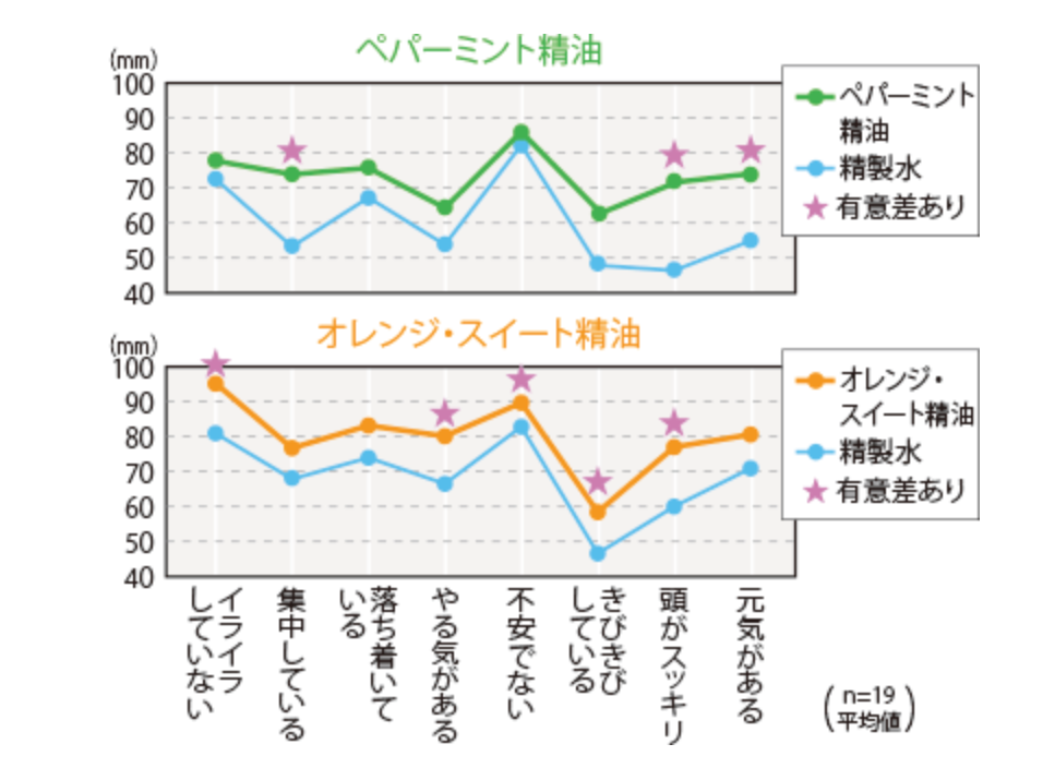 （公社） 日本アロマ環境協会 | アロマを楽しむ | アロマの研究・調査 | アロマサイエンス研究所 | ペパーミント／オレンジ・スイート精油の香りが小学生の計算ミスとストレス軽減に寄与