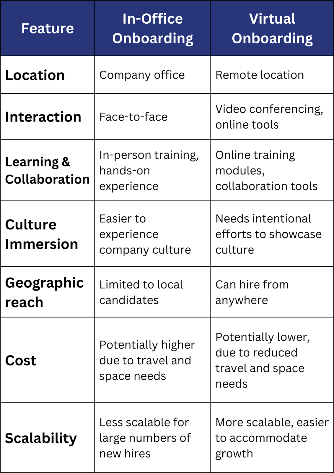 Difference between In-office and Virtual Onboarding