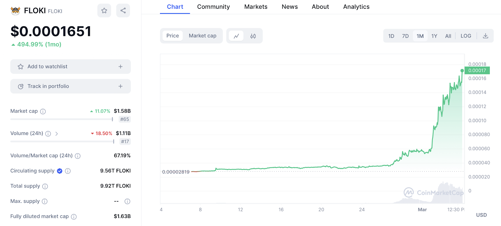 FLOKI's price trading chart